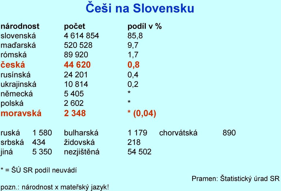 moravská 2 348 * (0,04) ruská 1 580 bulharská 1 179 chorvátská 890 srbská 434 ţidovská 218 jiná 5