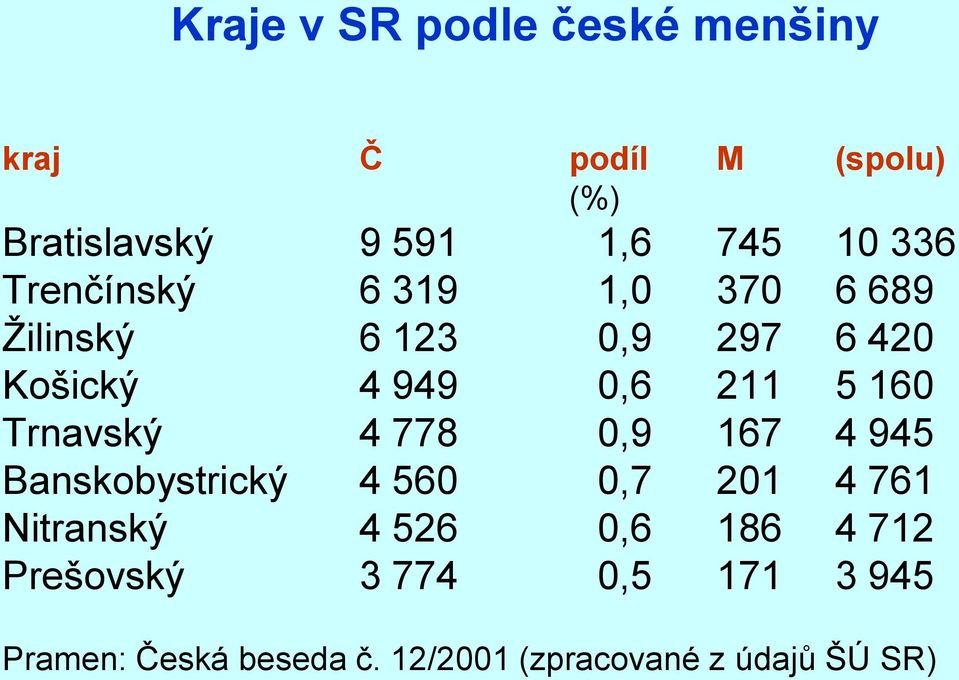 160 Trnavský 4 778 0,9 167 4 945 Banskobystrický 4 560 0,7 201 4 761 Nitranský 4 526 0,6