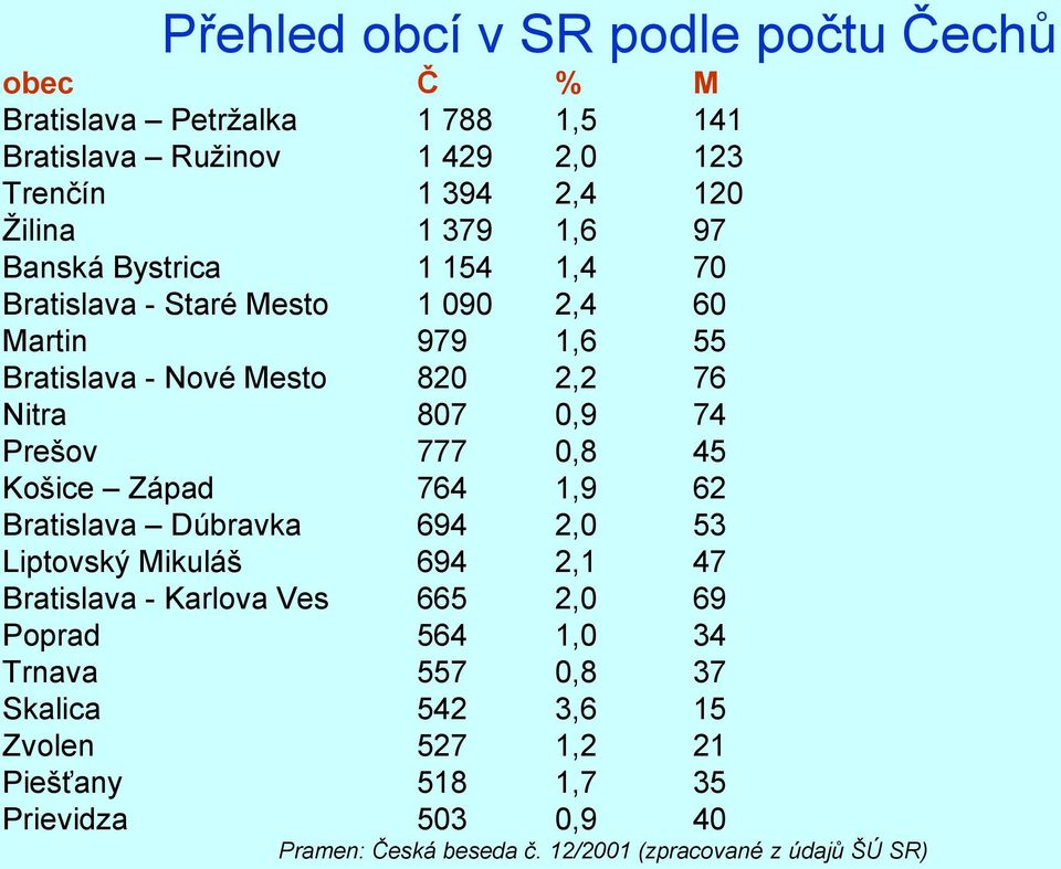 777 0,8 45 Košice Západ 764 1,9 62 Bratislava Dúbravka 694 2,0 53 Liptovský Mikuláš 694 2,1 47 Bratislava - Karlova Ves 665 2,0 69 Poprad 564 1,0 34