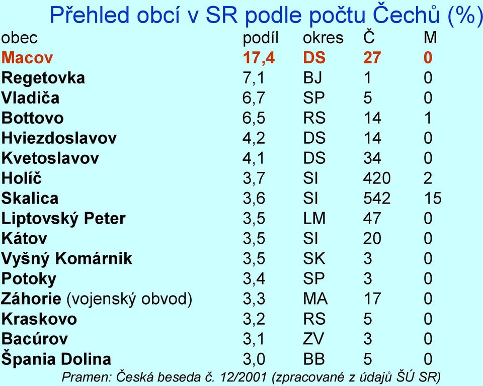 Liptovský Peter 3,5 LM 47 0 Kátov 3,5 SI 20 0 Vyšný Komárnik 3,5 SK 3 0 Potoky 3,4 SP 3 0 Záhorie (vojenský obvod) 3,3