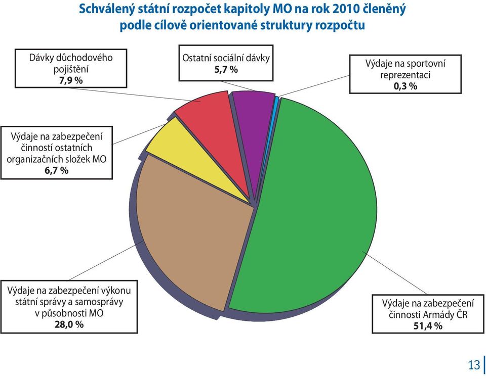 reprezentaci 0,3 % Výdaje na zabezpečení činností ostatních organizačních složek MO 6,7 % Výdaje na