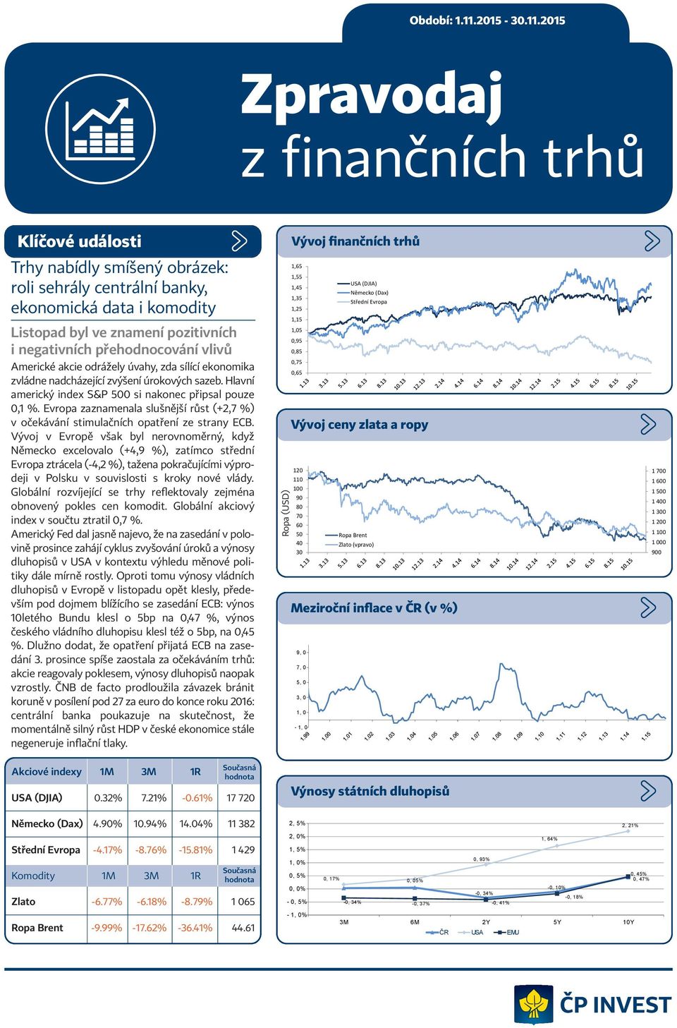 Evropa zaznamenala slušnější růst (+2,7 %) v očekávání stimulačních opatření ze strany ECB.