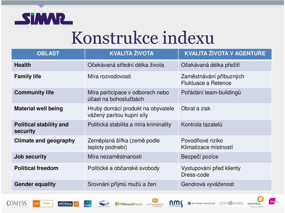 Political stability and security Climate and geography Politická stabilita a míra kriminality Zeměpisná šířka (země podle teploty podnebí) Kontrola tazatelů Povodňové riziko Klimatizace