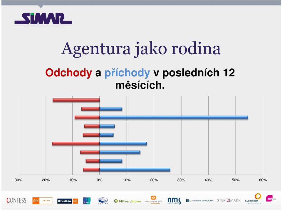 posledních 12 měsících.