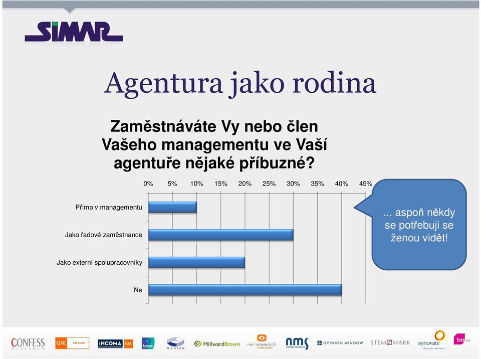 0% 5% 10% 15% 20% 25% 30% 35% 40% 45% Přímo v managementu Jako