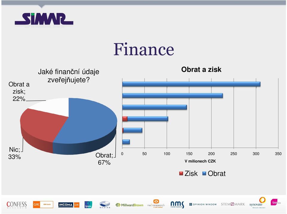 Obrat a zisk Nic; 33% Obrat; 67% 0