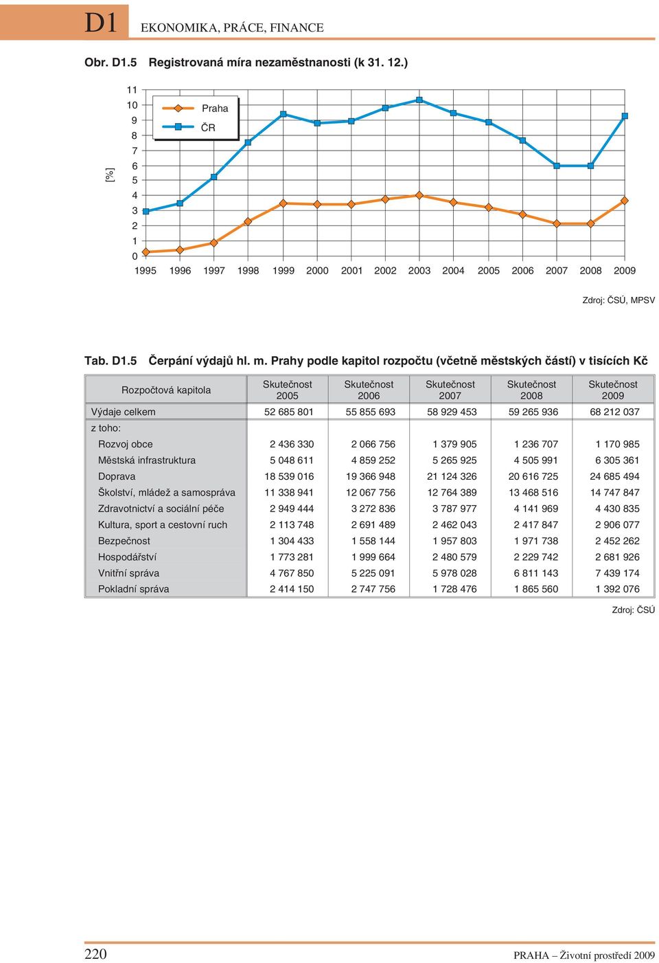 Prahy podle kapitol rozpočtu (včetně městských částí) v tisících Kč Rozpočtová kapitola Skutečnost 2005 Skutečnost 2006 Skutečnost 2007 Skutečnost 2008 Skutečnost 2009 Výdaje celkem 52 685 801 55 855