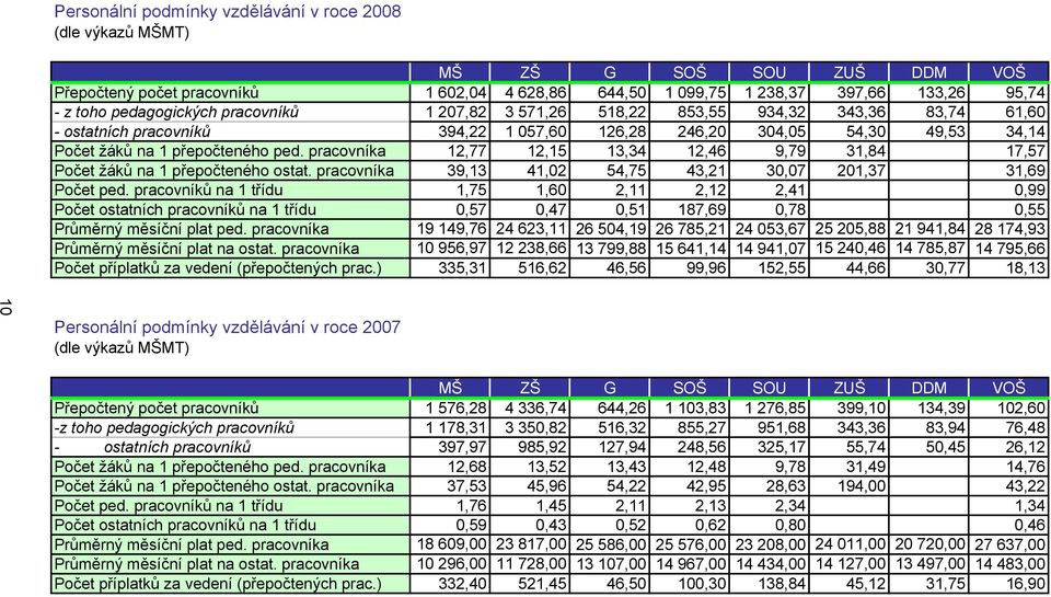 pracovníka 12,77 12,15 13,34 12,46 9,79 31,84 17,57 Počet žáků na 1 přepočteného ostat. pracovníka 39,13 41,02 54,75 43,21 30,07 201,37 31,69 Počet ped.