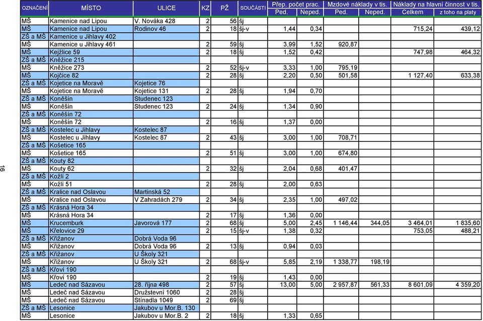 0,42 747,98 464,32 ZŠ a MŠ Kněžice 215 MŠ Kněžice 273 2 52 šj-v 3,33 1,00 795,19 MŠ Kojčice 82 2 28 šj 2,20 0,50 501,58 1 127,40 633,38 ZŠ a MŠ Kojetice na Moravě Kojetice 76 MŠ Kojetice na Moravě