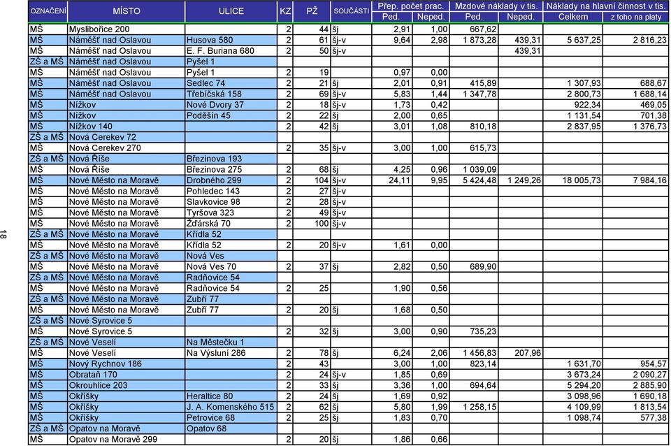 Buriana 680 2 50 šj-v 439,31 ZŠ a MŠ Náměšť nad Oslavou Pyšel 1 MŠ Náměšť nad Oslavou Pyšel 1 2 19 0,97 0,00 MŠ Náměšť nad Oslavou Sedlec 74 2 21 šj 2,01 0,91 415,89 1 307,93 688,67 MŠ Náměšť nad