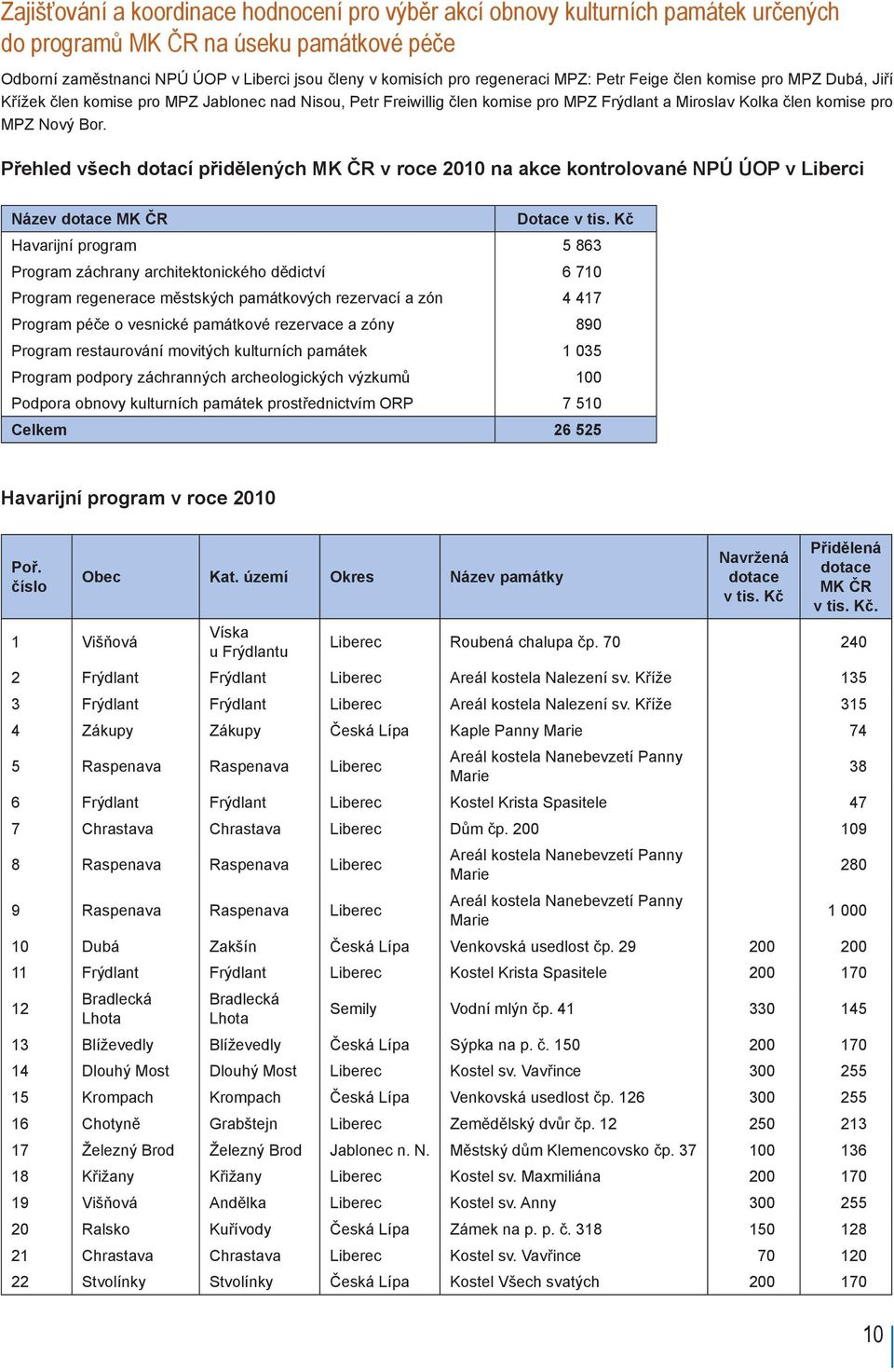 Přehled všech dotací přidělených mk čr v roce 2010 na akce kontrolované npú úop v Liberci Název dotace MK ČR Dotace v tis.