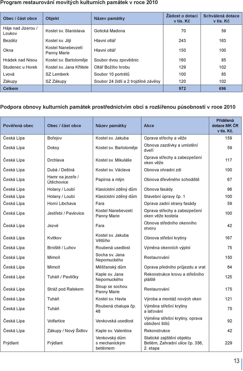 Bartoloměje Soubor dvou zpovědnic 160 85 Studenec u Horek Kostel sv.