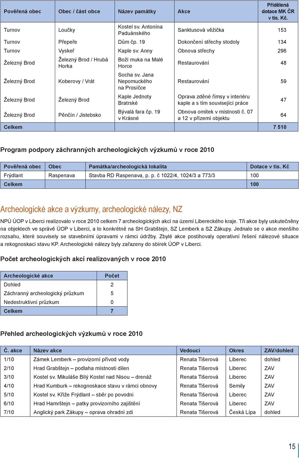 Anny Obnova střechy 296 Železný Brod Železný Brod Železný Brod Železný Brod Železný Brod / Hrubá Horka Koberovy / Vrát Železný Brod Pěnčín / Jistebsko Boží muka na Malé Horce Socha sv.