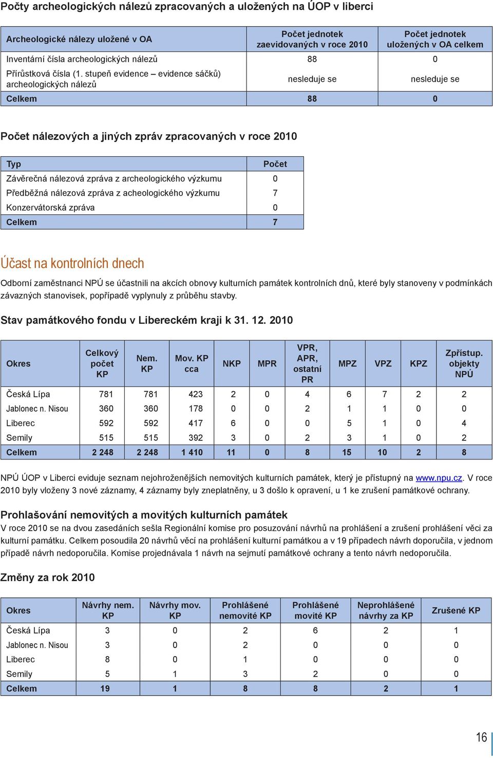 stupeň evidence evidence sáčků) archeologických nálezů nesleduje se nesleduje se Celkem 88 0 Počet nálezových a jiných zpráv zpracovaných v roce 2010 Typ Počet Závěrečná nálezová zpráva z