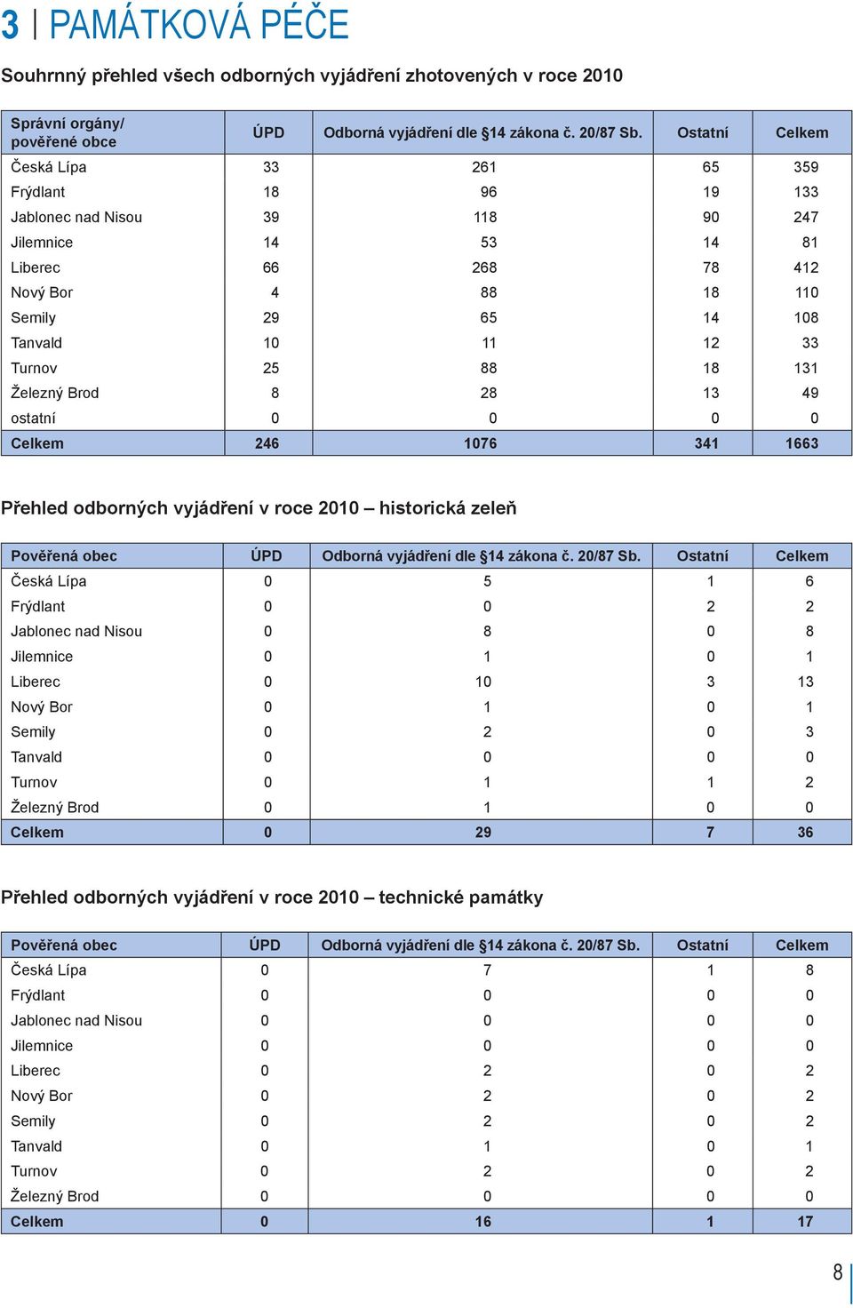 Turnov 25 88 18 131 Železný Brod 8 28 13 49 ostatní 0 0 0 0 Celkem 246 1076 341 1663 Přehled odborných vyjádření v roce 2010 historická zeleň Pověřená obec ÚPD Odborná vyjádření dle 14 zákona č.