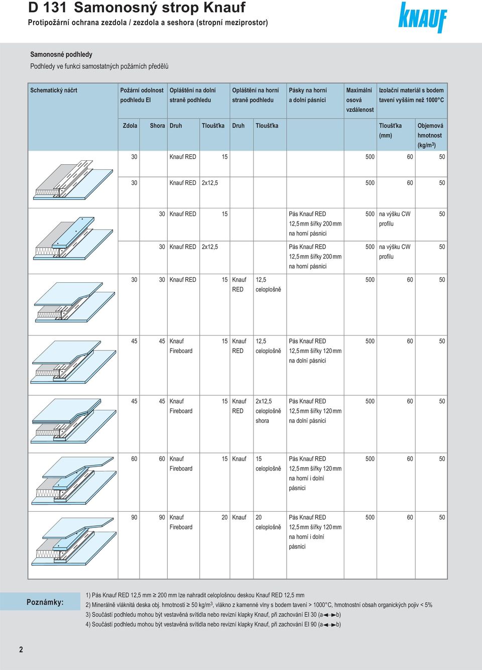 (mm) Ojemová hmotnost (kg/m 3 ) 30 Knauf RED 15 500 60 50 30 Knauf RED 2x12,5 500 60 50 30 Knauf RED 15 Pás Knauf RED 12,5 mm šířky 200 mm na horní pásnici 30 Knauf RED 2x12,5 Pás Knauf RED 12,5 mm