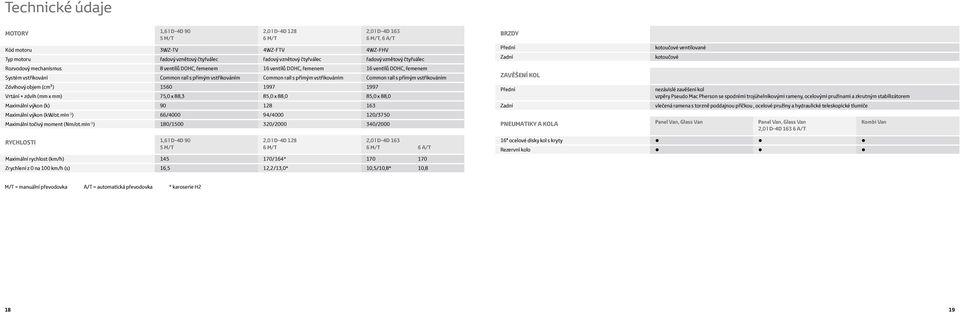 vstřikováním Common rail s přímým vstřikováním Zdvihový objem (cm ) 1560 1997 1997 Vrtání zdvih (mm x mm) 75,0 x 88,3 85,0 x 88,0 85,0 x 88,0 Maximální výkon (k) 90 128 163 Maximální výkon (kw/ot.