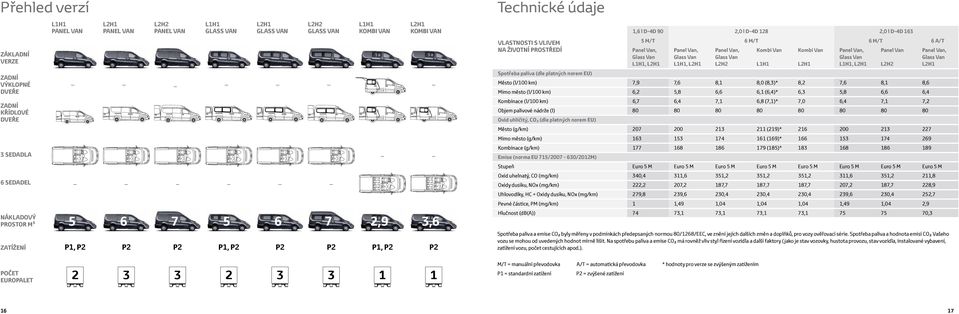 M/T 6 M/T 6 M/T 6 A/T,, Kombi Van Kombi Van, Panel Van Město (l/100 km) 7,9 7,6 8,1 8,0 (8,3)* 8,2 7,6 8,1 8,6 Mimo město (l/100 km) 6,2 5,8 6,6 6,1 (6,4)* 6,3 5,8 6,6 6,4 Kombinace (l/100 km) 6,7