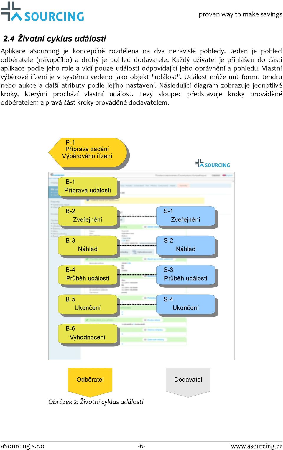 Událost může mít formu tendru nebo aukce a další atributy podle jejího nastavení. Následující diagram zobrazuje jednotlivé kroky, kterými prochází vlastní událost.