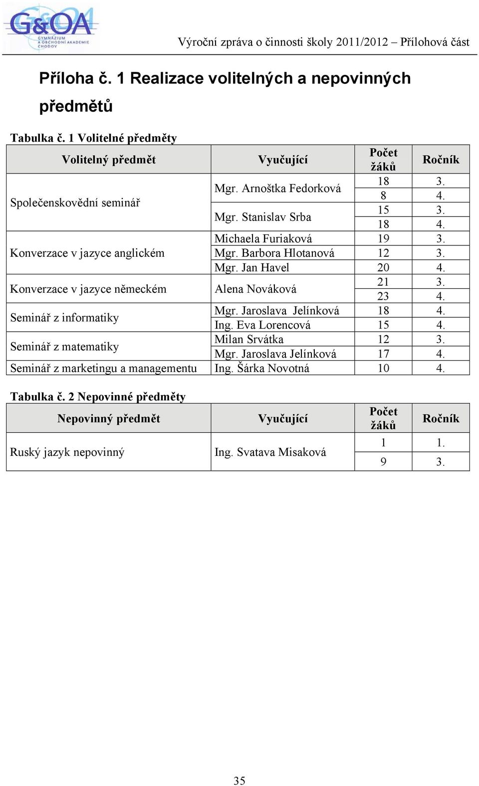 Konverzace v jazyce německém Alena Nováková Seminář z informatiky Seminář z matematiky Seminář z marketingu a managementu Ing. Šárka Novotná 10 4. 15 3. 18 4. 21 Mgr.