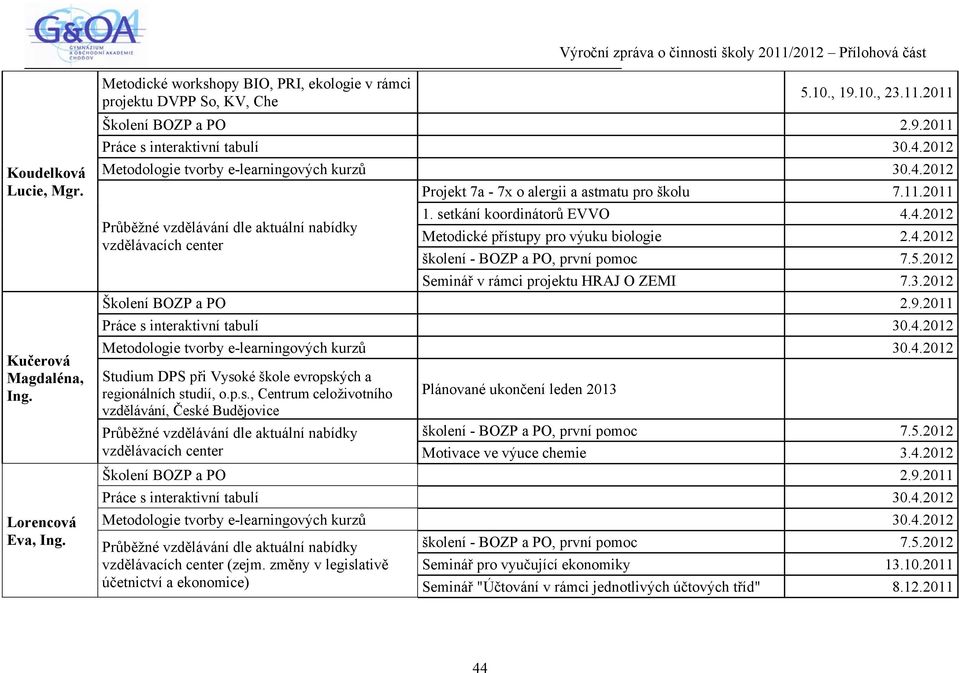 3.2012 Práce s interaktivní tabulí 30.4.2012 Metodologie tvorby e-learningových kurzů 30.4.2012 Studium DPS při Vysoké škole evropských a regionálních studií, o.p.s., Centrum celoživotního vzdělávání, České Budějovice Plánované ukončení leden 2013 Motivace ve výuce chemie 3.