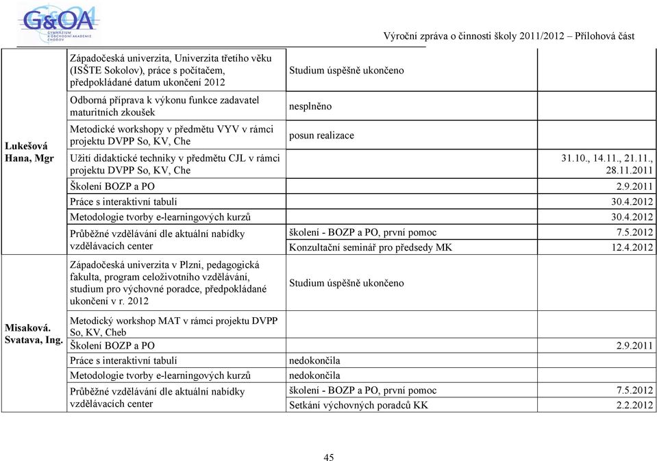 31.10., 14.11., 21.11., 28.11.2011 Práce s interaktivní tabulí 30.4.2012 Metodologie tvorby e-learningových kurzů 30.4.2012 Konzultační seminář pro předsedy MK 12.4.2012 Západočeská univerzita v Plzni, pedagogická fakulta, program celoživotního vzdělávání, studium pro výchovné poradce, předpokládané ukončení v r.