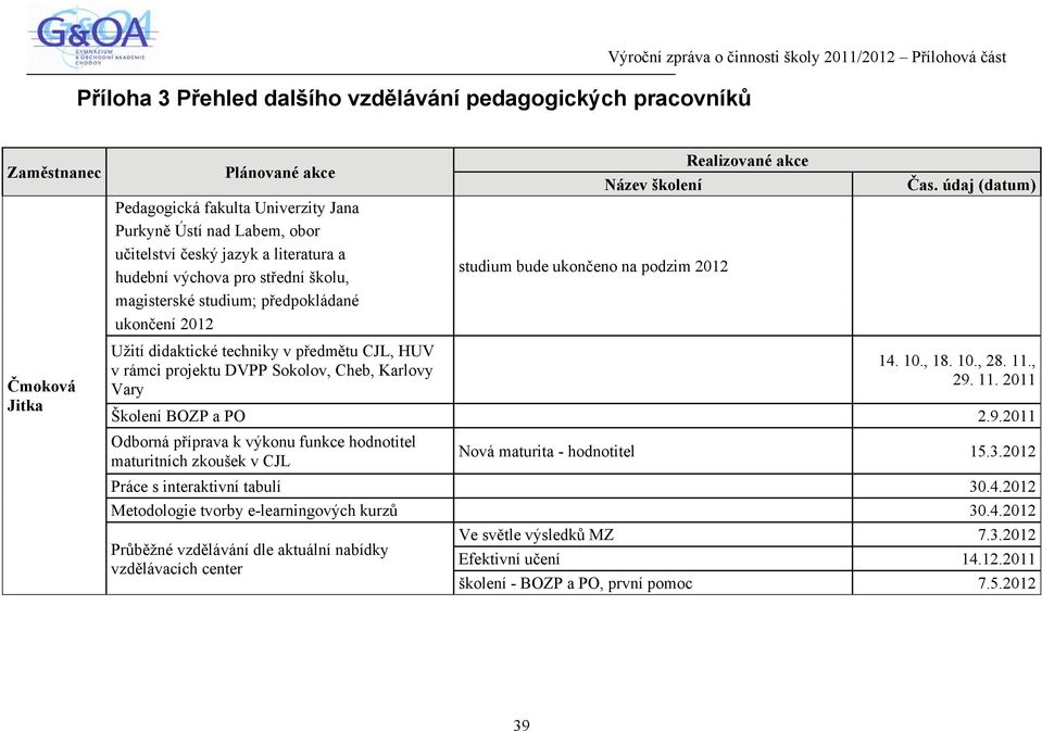 rámci projektu DVPP Sokolov, Cheb, Karlovy Vary Název školení studium bude ukončeno na podzim 2012 Realizované akce Čas. údaj (datum) 14. 10., 18. 10., 28. 11.