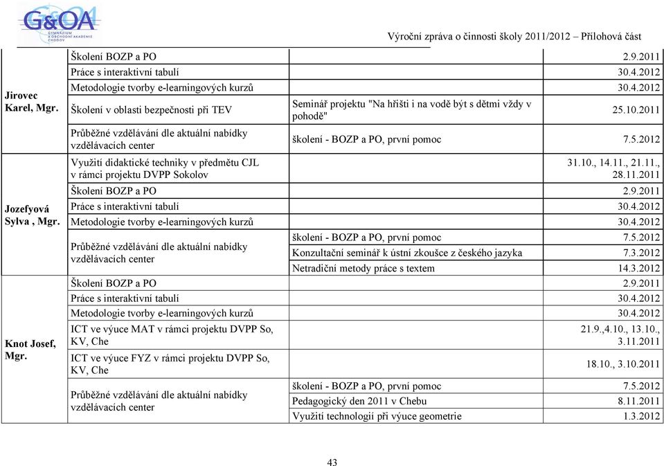 4.2012 Konzultační seminář k ústní zkoušce z českého jazyka 7.3.2012 Netradiční metody práce s textem 14.3.2012 Práce s interaktivní tabulí 30.4.2012 Metodologie tvorby e-learningových kurzů 30.4.2012 ICT ve výuce MAT v rámci projektu DVPP So, KV, Che ICT ve výuce FYZ v rámci projektu DVPP So, KV, Che 21.