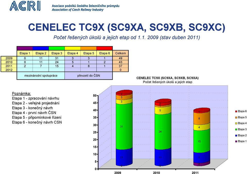 mezinárodní spolupráce do ČSN CENELEC TC9X (SC9XA, SC9XB, SC9XA) Počet řešených úkolů a jejich etap Poznámka: Etapa 1 - zpracování návrhu Etapa 2 - veřejné