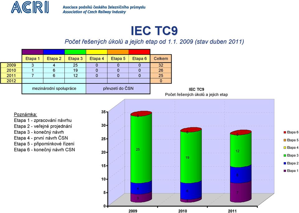 25 2012 0 mezinárodní spolupráce do ČSN IEC TC9 Počet řešených úkolů a jejich etap Poznámka: Etapa 1 - zpracování návrhu Etapa 2 - veřejné