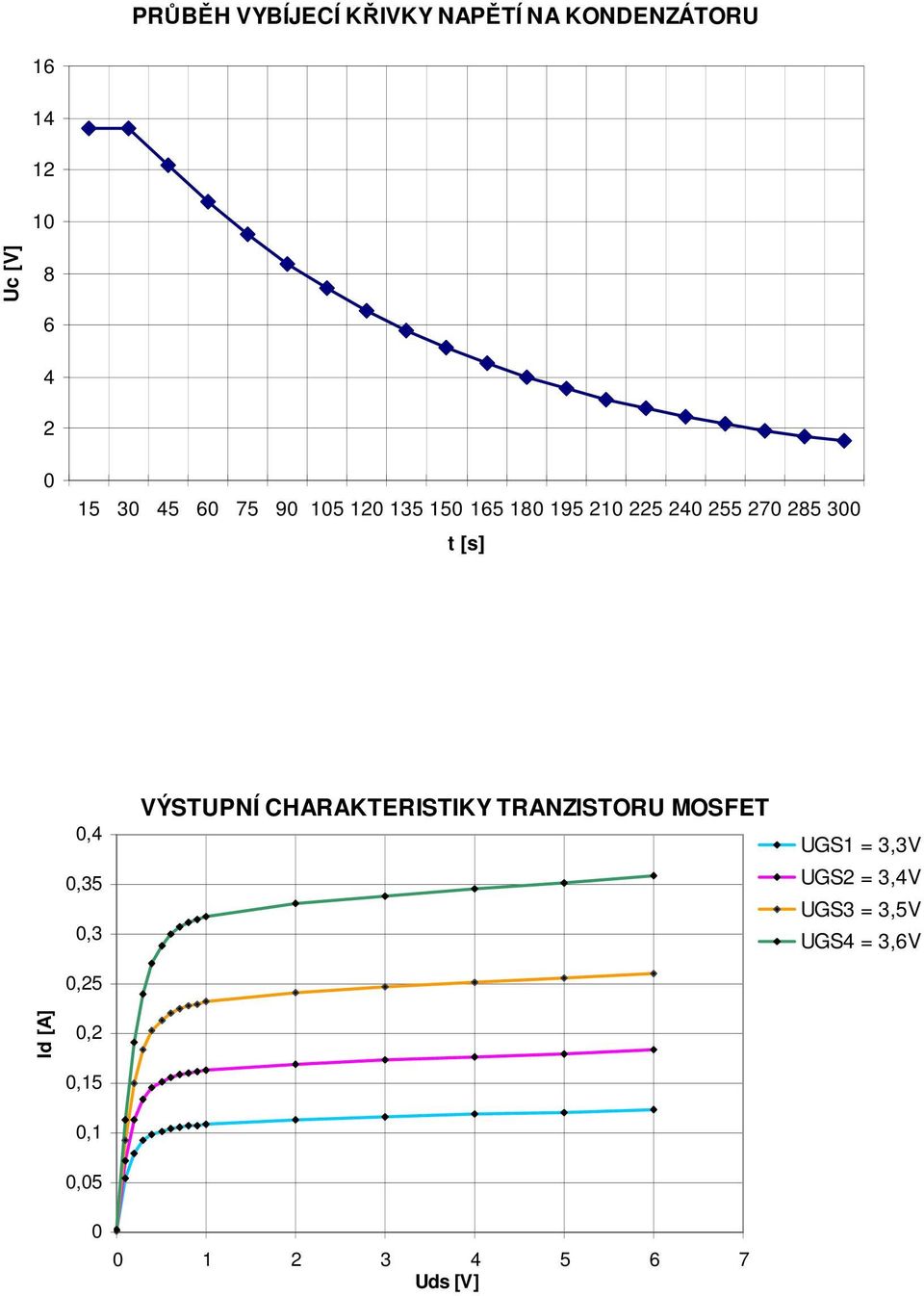 [s],4,35,3,25 VÝSTUPNÍ CHARAKTERISTIKY TRANZISTORU MOSFET UGS1 = 3,3V
