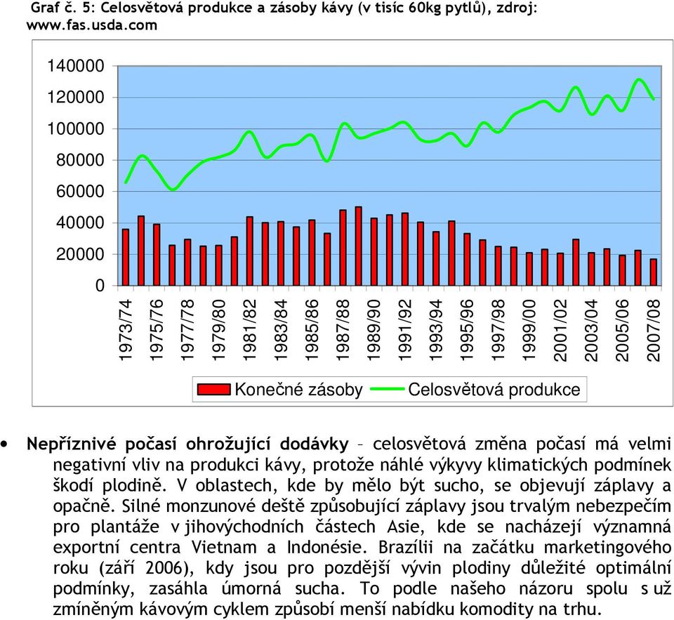 Konečné zásoby Celosvětová produkce Nepříznivé počasí ohrožující dodávky celosvětová změna počasí má velmi negativní vliv na produkci kávy, protože náhlé výkyvy klimatických podmínek škodí plodině.