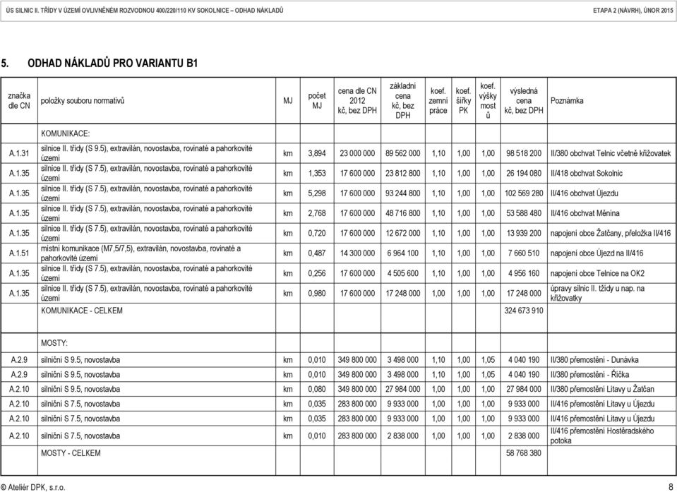 5), extravilán, novostavba, rovinaté a pahorkovité místní komunikace (M7,5/7,5), extravilán, novostavba, rovinaté a pahorkovité km 3,894 23 000 000 89 562 000 1,10 1,00 1,00 98 518 200 II/380 obchvat