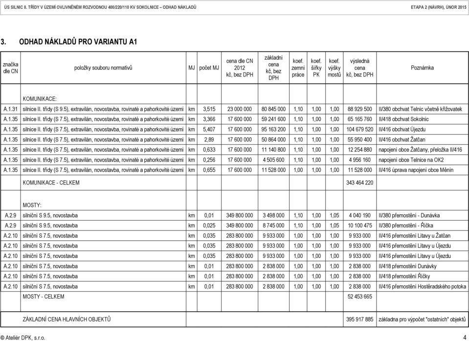 5), extravilán, novostavba, rovinaté a pahorkovité km 3,515 23 000 000 80 845 000 1,10 1,00 1,00 88 929 500 II/380 obchvat Telnic včetně křižovatek km 3,366 17 600 000 59 241 600 1,10 1,00 1,00 65