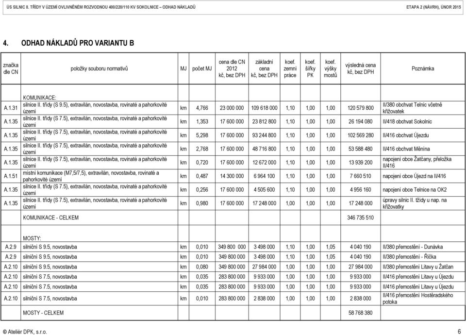 5), extravilán, novostavba, rovinaté a pahorkovité místní komunikace (M7,5/7,5), extravilán, novostavba, rovinaté a pahorkovité km 4,766 23 000 000 109 618 000 1,10 1,00 1,00 120 579 800 II/380