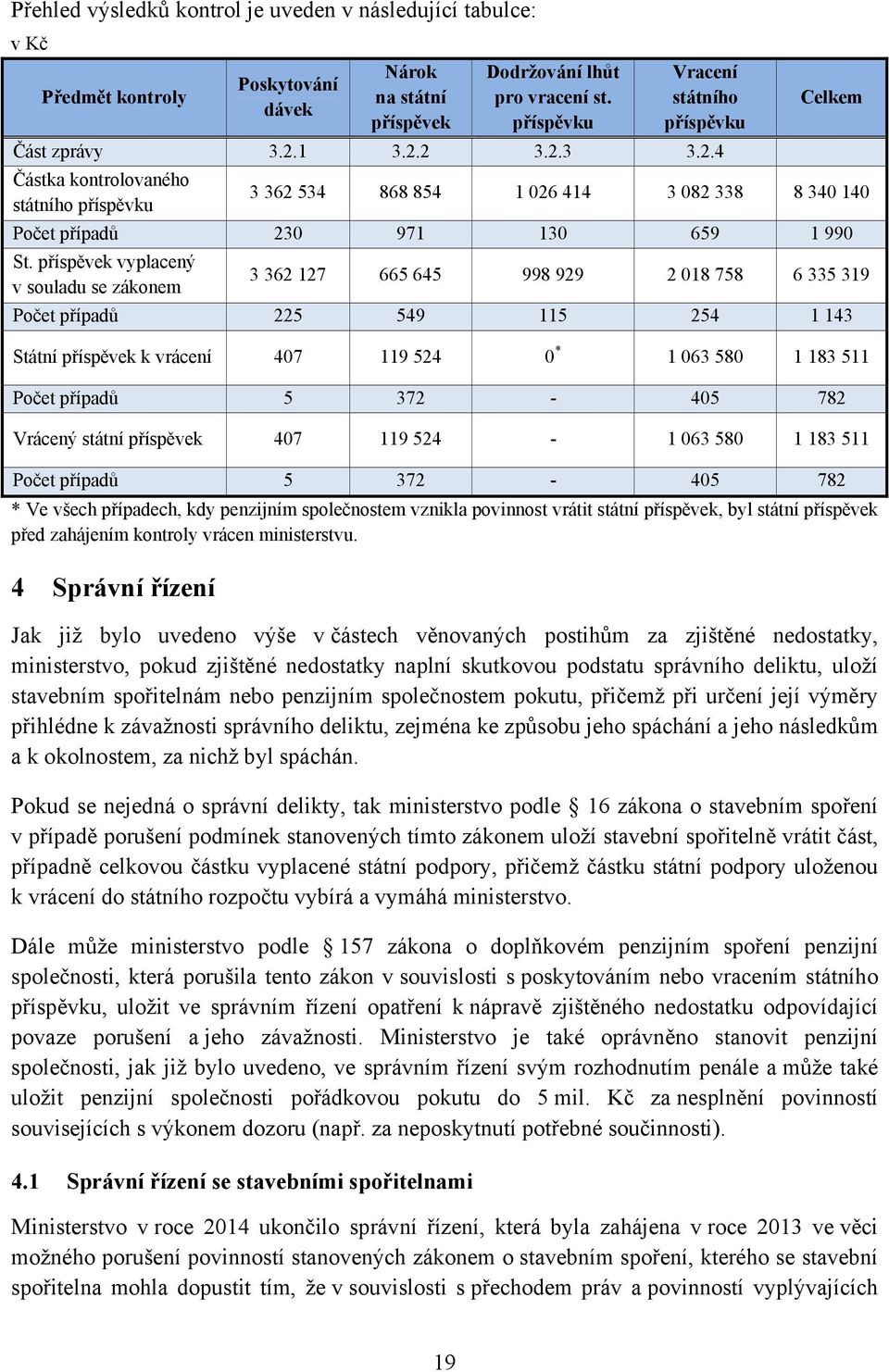 příspěvek vyplacený v souladu se zákonem 3 362 127 665 645 998 929 2 018 758 6 335 319 Počet případů 225 549 115 254 1 143 Státní příspěvek k vrácení 407 119 524 0 * 1 063 580 1 183 511 Počet případů