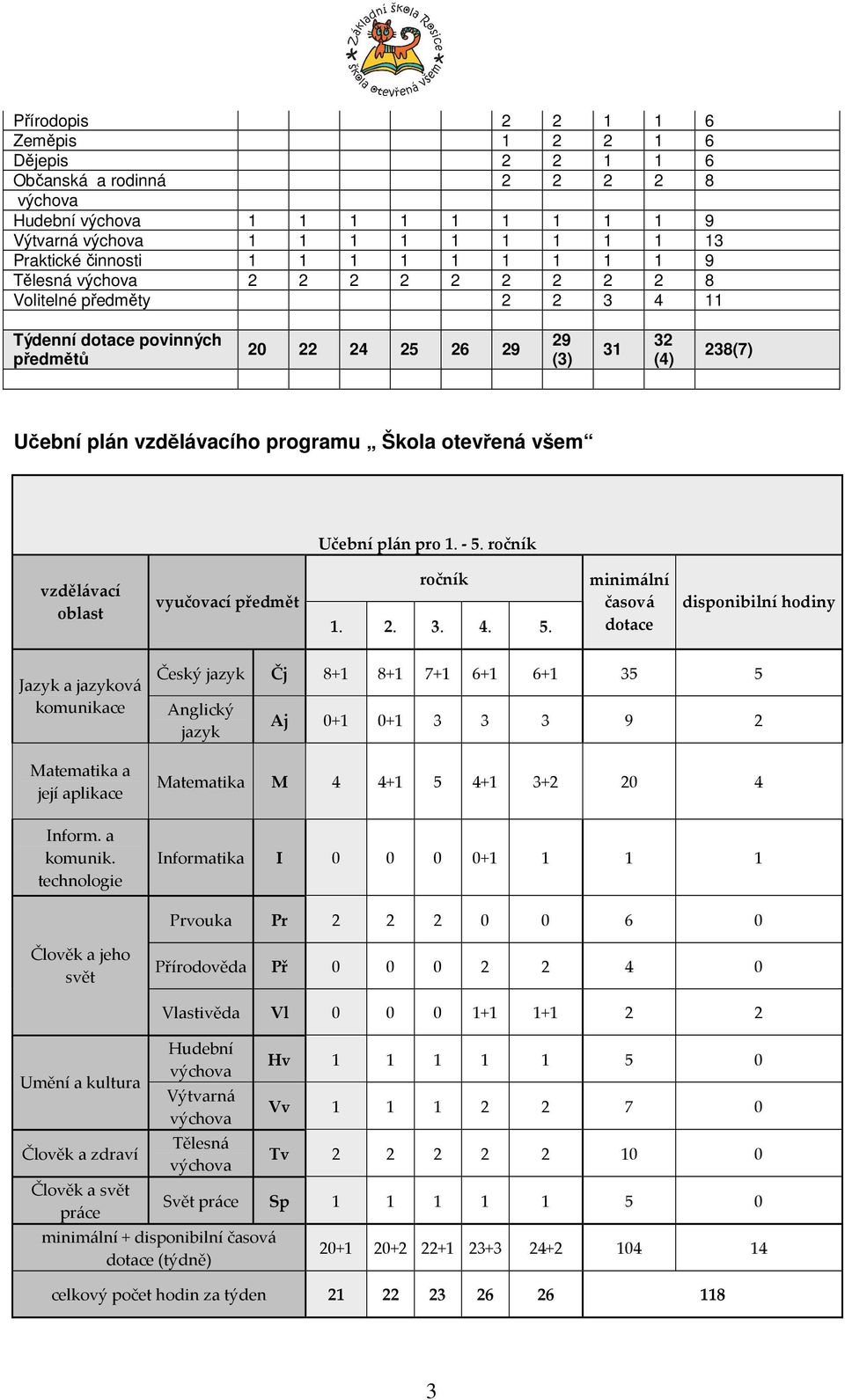 všem Učební plán pro 1. - 5. ročník vzdělávací oblast vyučovací předmět ročník 1. 2. 3. 4. 5. minimální časová dotace disponibilní hodiny Jazyk a jazyková komunikace Matematika a její aplikace Inform.