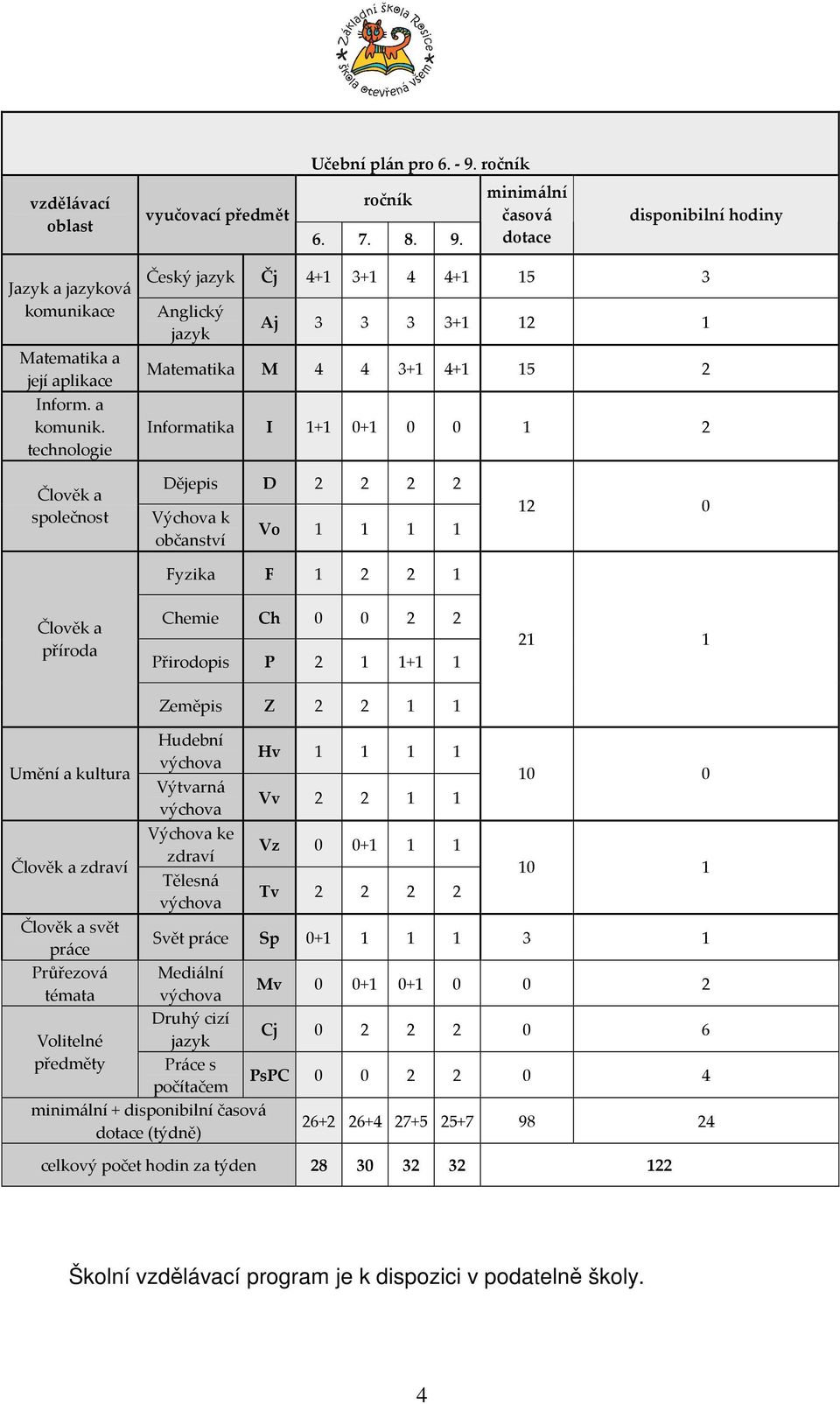 technologie Český jazyk Čj 4+1 3+1 4 4+1 15 3 Anglický jazyk Aj 3 3 3 3+1 12 1 Matematika M 4 4 3+1 4+1 15 2 Informatika I 1+1 0+1 0 0 1 2 Člověk a společnost Člověk a příroda Dějepis D 2 2 2 2