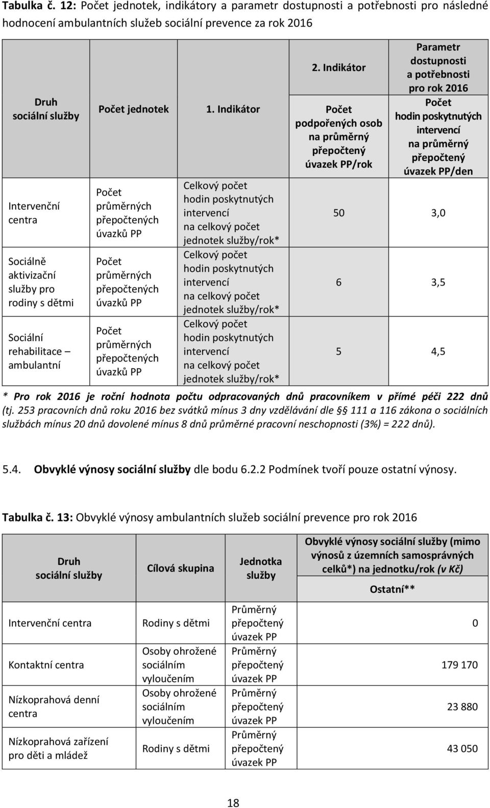 služby pro rodiny s dětmi Sociální rehabilitace ambulantní jednotek průměrných ch úvazků PP průměrných ch úvazků PP průměrných ch úvazků PP 1.