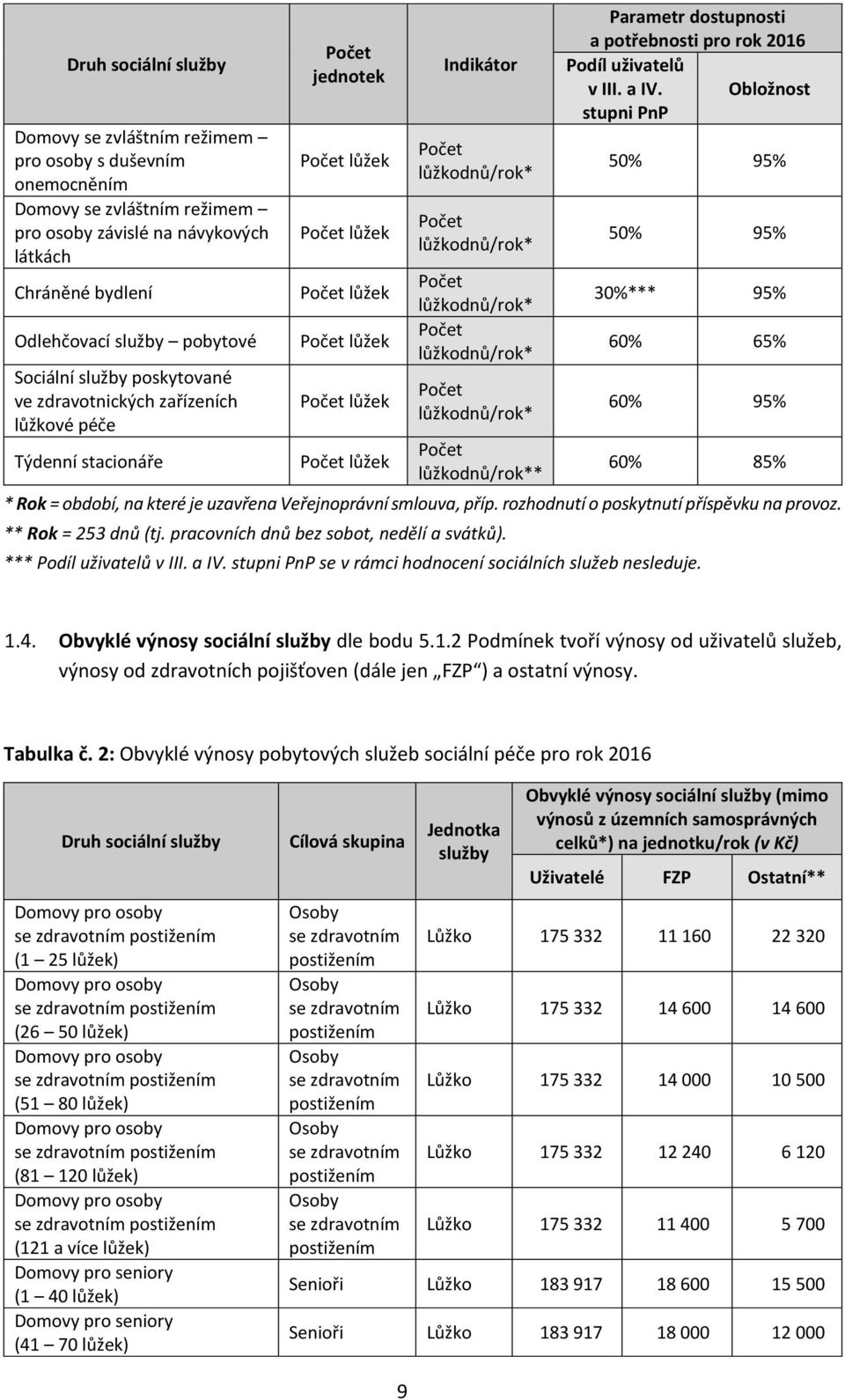 lůžkodnů/rok* lůžkodnů/rok** Parametr dostupnosti a potřebnosti pro rok 2016 Podíl uživatelů v III. a IV.