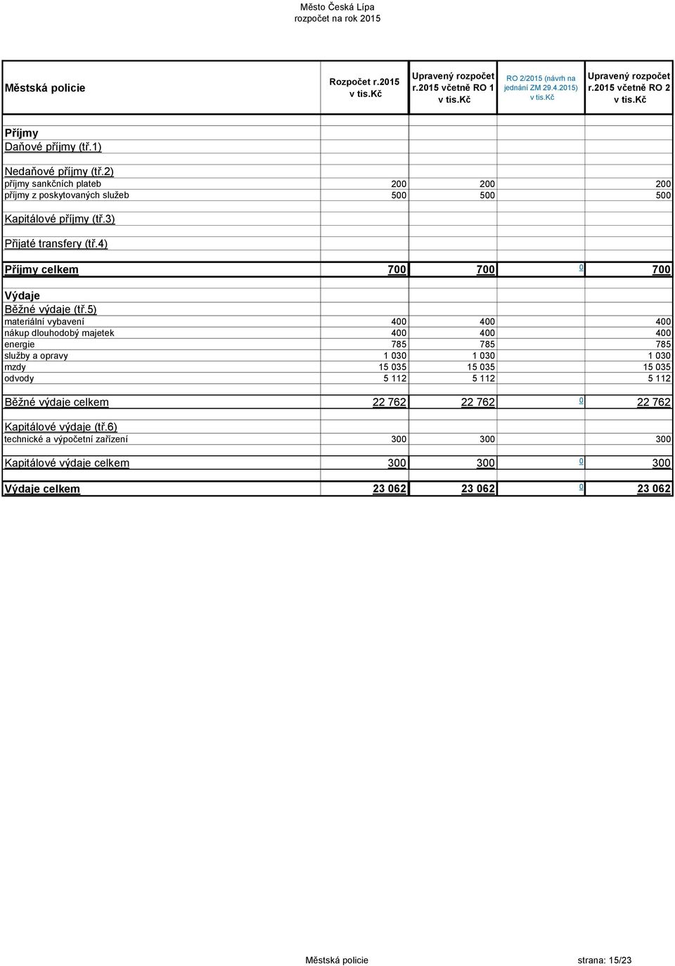 ) příjmy sankčních plateb 2 2 2 příjmy z poskytovaných služeb 5 5 5 celkem 7 7 7 materiální vybavení 4 4 4 nákup dlouhodobý