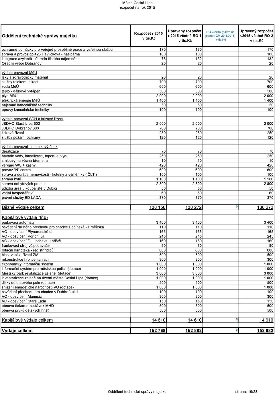 423 Havlíčkova - hasičárna integrace azylantů - úhrada čistého nájemného 78 32 32 Osadní výbor Dobranov 2 2 2 výdaje provozní MěÚ léky a zdravotnický materiál 2 2 2 služby telekomunikací 7 7 7 voda