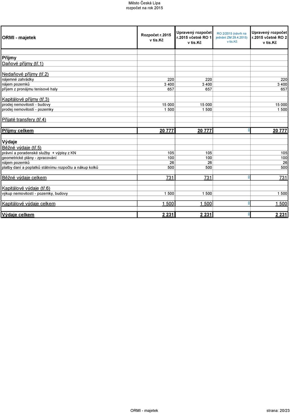 pozemky 5 5 5 celkem 2 777 2 777 2 777 právní a poradenské služby + výpisy z KN 5 5 5 geometrické plány - zpracování nájem pozemků 26 26 26 platby daní a