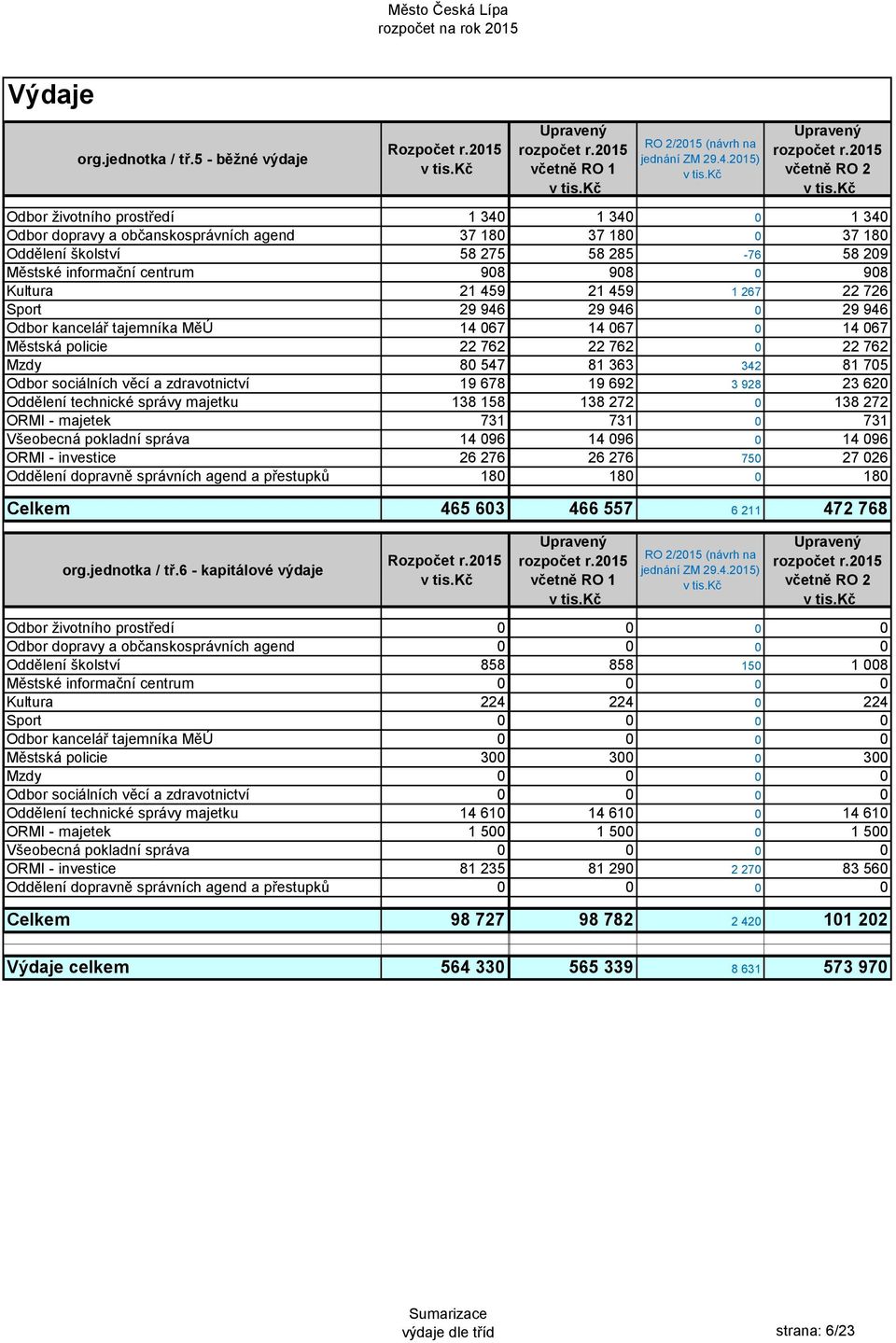 459 267 22 726 Sport 29 946 29 946 29 946 Odbor kancelář tajemníka MěÚ 4 67 4 67 4 67 Městská policie 22 762 22 762 22 762 Mzdy 8 547 8 363 342 8 75 Odbor sociálních věcí a zdravotnictví 9 678 9 692