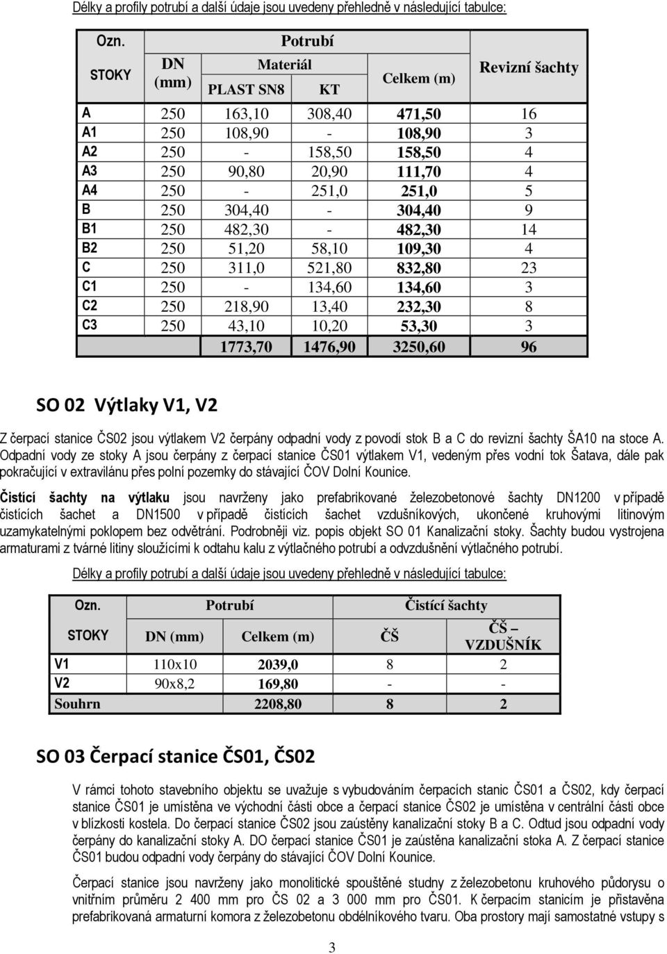 304,40-304,40 9 B1 250 482,30-482,30 14 B2 250 51,20 58,10 109,30 4 C 250 311,0 521,80 832,80 23 C1 250-134,60 134,60 3 C2 250 218,90 13,40 232,30 8 C3 250 43,10 10,20 53,30 3 1773,70 1476,90 3250,60