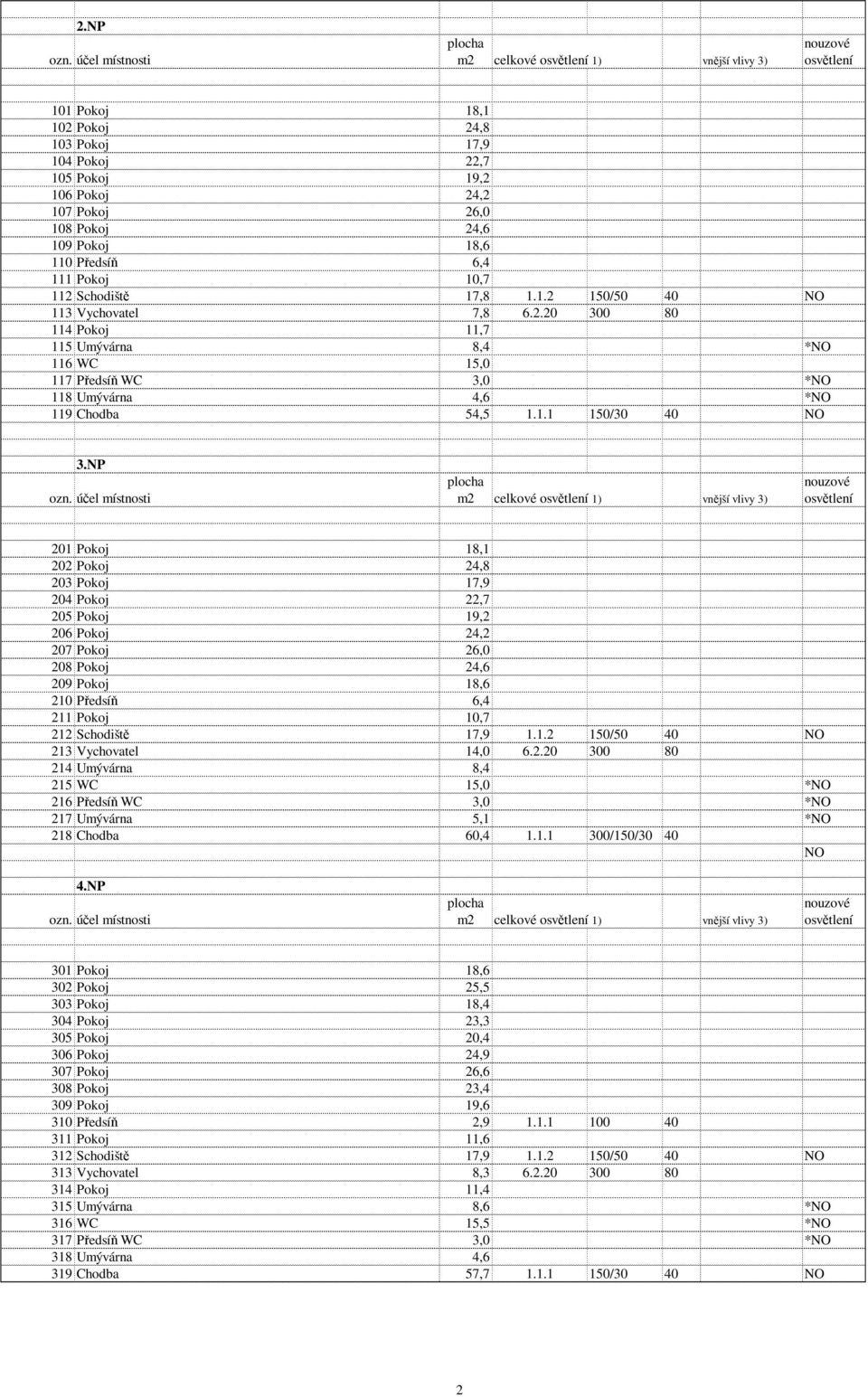 NP m2 celkové 1) vnější vlivy 3) 201 Pokoj 18,1 202 Pokoj 24,8 203 Pokoj 17,9 204 Pokoj 22,7 205 Pokoj 19,2 206 Pokoj 24,2 207 Pokoj 26,0 208 Pokoj 24,6 209 Pokoj 18,6 210 Předsíň 6,4 211 Pokoj 10,7