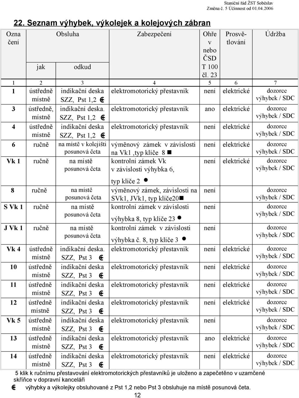 místně SZZ, Pst 1,2 4 ústředně indikační deska místně SZZ, Pst 1,2 6 ručně na místě v kolejišti posunová četa elektromotorický přestavník není elektrické dozorce elektromotorický přestavník ano