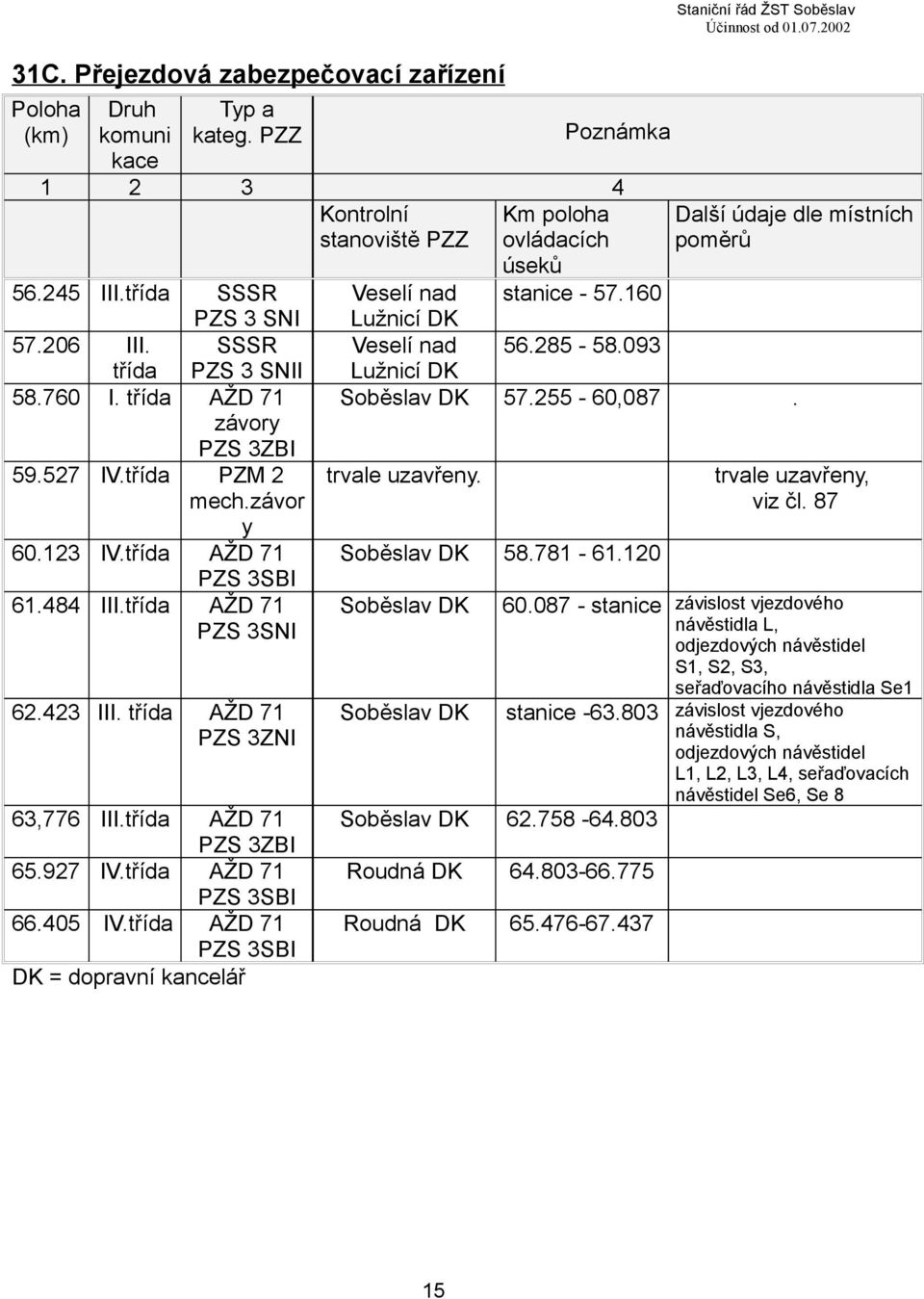 třída AŽD 71 PZS 3ZNI 63,776 III.třída AŽD 71 PZS 3ZBI 65.927 IV.třída AŽD 71 PZS 3SBI 66.405 IV.třída AŽD 71 PZS 3SBI DK = dopravní kancelář Staniční řád ŽST Soběslav Účinnost od 01.07.