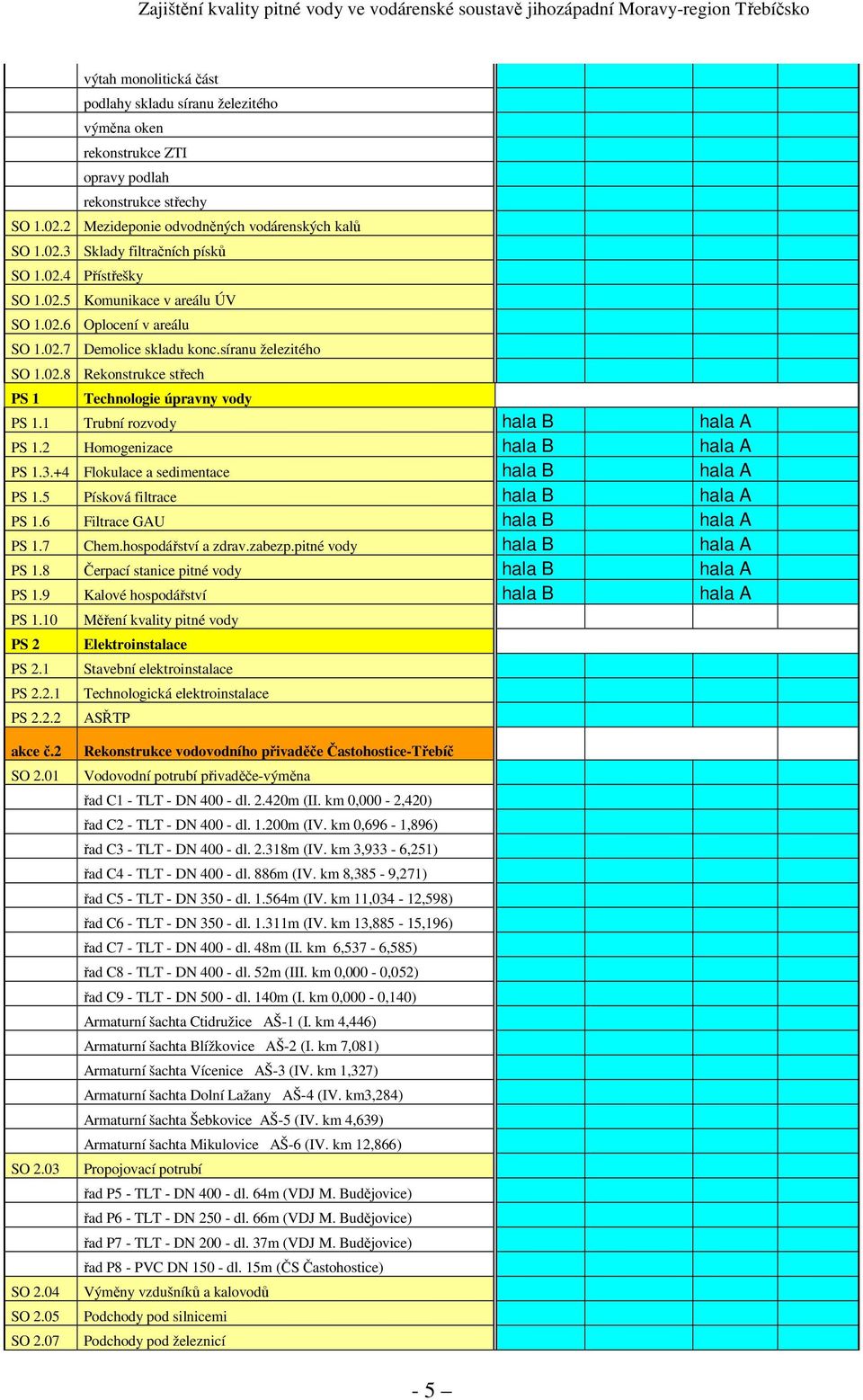 1 Trubní rozvody hala B hala A PS 1.2 Homogenizace hala B hala A PS 1.3.+4 Flokulace a sedimentace hala B hala A PS 1.5 Písková filtrace hala B hala A PS 1.6 Filtrace GAU hala B hala A PS 1.7 Chem.