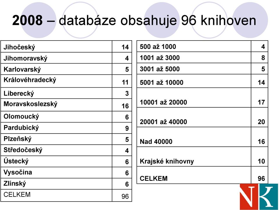 Středočeský 4 Ústecký 6 Vysočina 6 Zlínský 6 500 až 1000 4 1001 až 3000 8 3001 až 5000 5